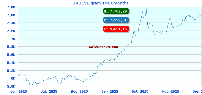 XAUCVE gram 14K 6months