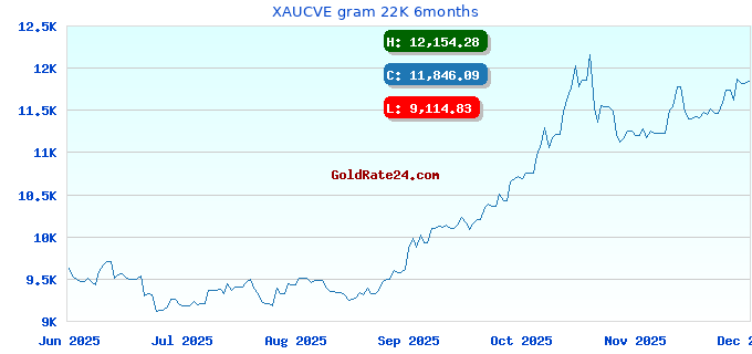 XAUCVE gram 22K 6months