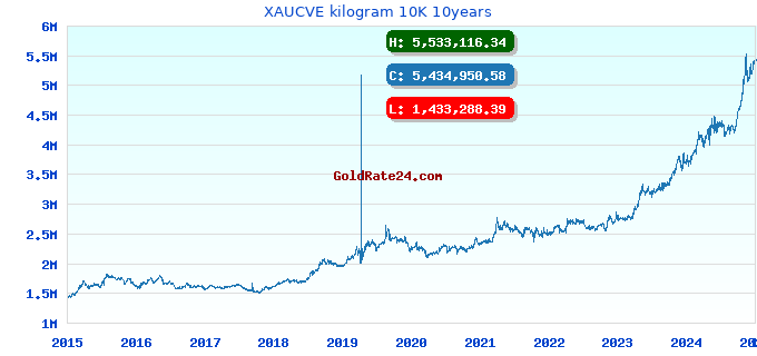XAUCVE kilogram 10K 10years
