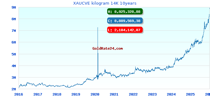 XAUCVE kilogram 14K 10years