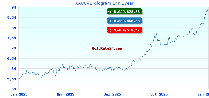 XAUCVE kilogram 14K 1year