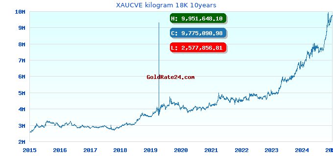 XAUCVE kilogram 18K 10years