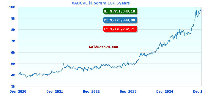 XAUCVE kilogram 18K 5years