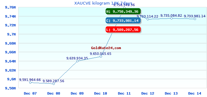 XAUCVE kilogram 18K 7days