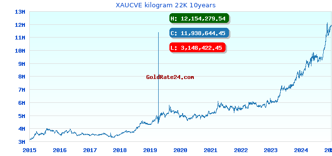 XAUCVE kilogram 22K 10years