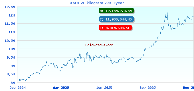 XAUCVE kilogram 22K 1year