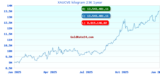 XAUCVE kilogram 23K 1year