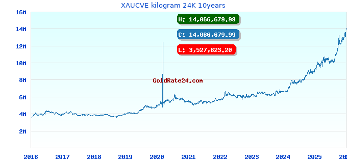 XAUCVE kilogram 24K 10years