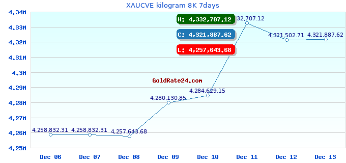 XAUCVE kilogram 8K 7days