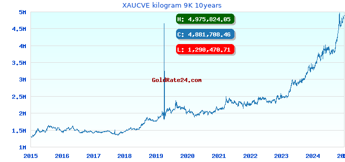 XAUCVE kilogram 9K 10years