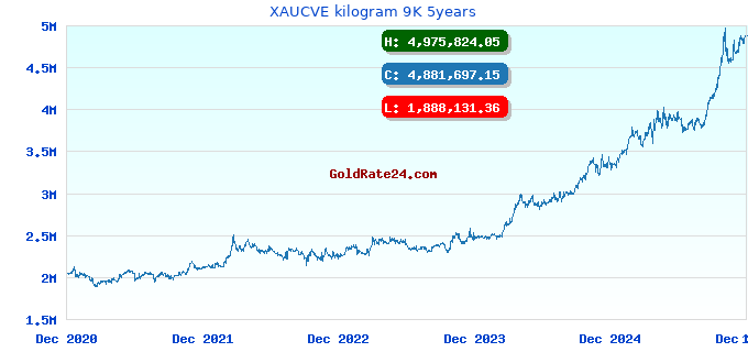 XAUCVE kilogram 9K 5years