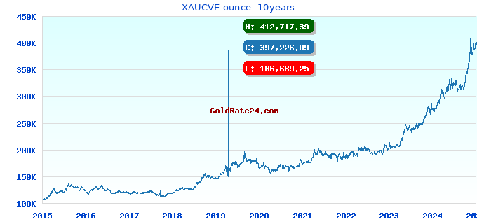 XAUCVE ounce 10years