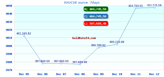 XAUCVE ounce 7days