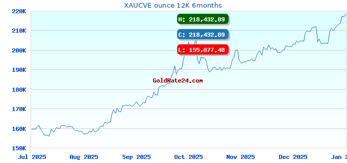 XAUCVE ounce 12K 6months