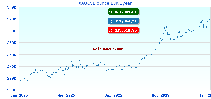 XAUCVE ounce 18K 1year