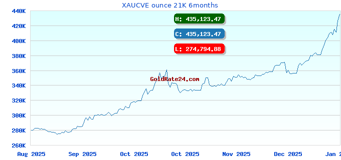 XAUCVE ounce 21K 6months