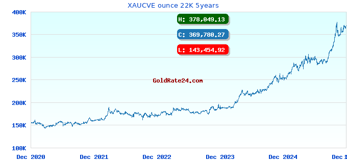 XAUCVE ounce 22K 5years