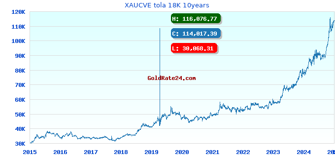 XAUCVE tola 18K 10years