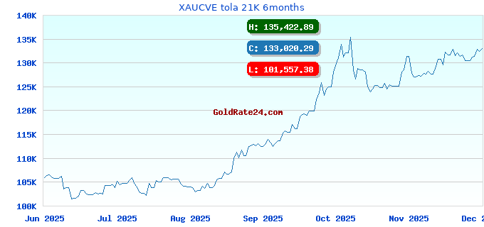 XAUCVE tola 21K 6months