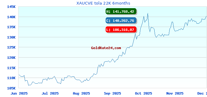 XAUCVE tola 22K 6months