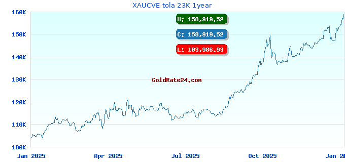 XAUCVE tola 23K 1year