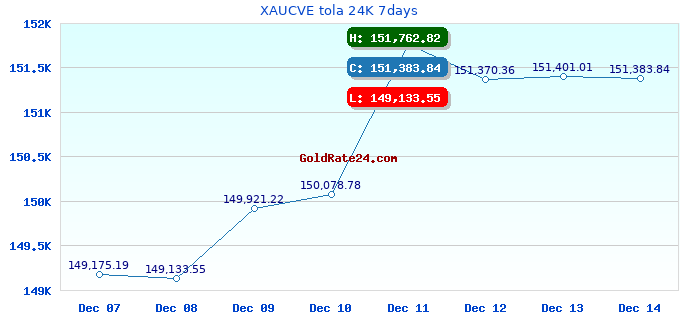 XAUCVE tola 24K 7days
