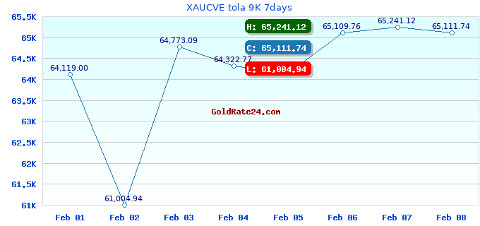 XAUCVE tola 9K 7days