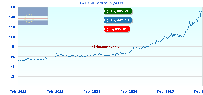 XAUCVE gram 5years