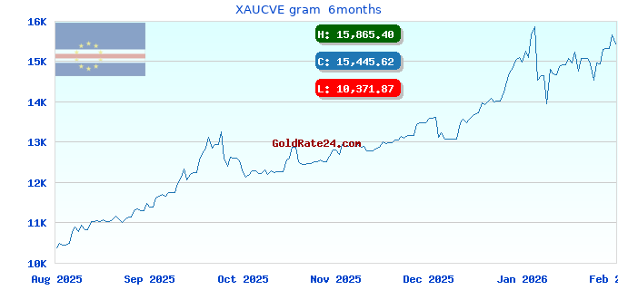 XAUCVE gram 6months