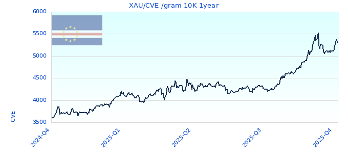 XAU/CVE /gram 10K 1year