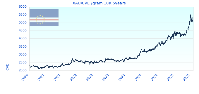 XAU/CVE /gram 10K 5years