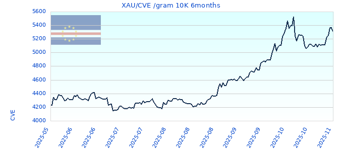 XAU/CVE /gram 10K 6months