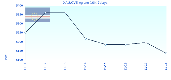 XAU/CVE /gram 10K 7days
