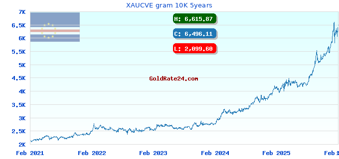 XAUCVE gram 10K 5years