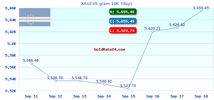 XAUCVE gram 10K 7days