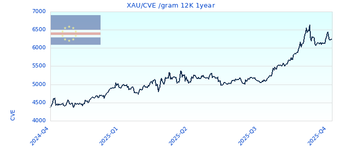 XAU/CVE /gram 12K 1year