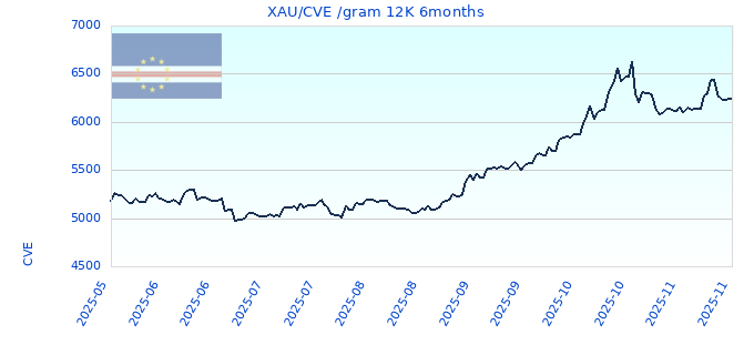 XAU/CVE /gram 12K 6months