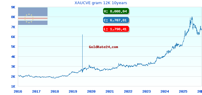 XAUCVE gram 12K 10years