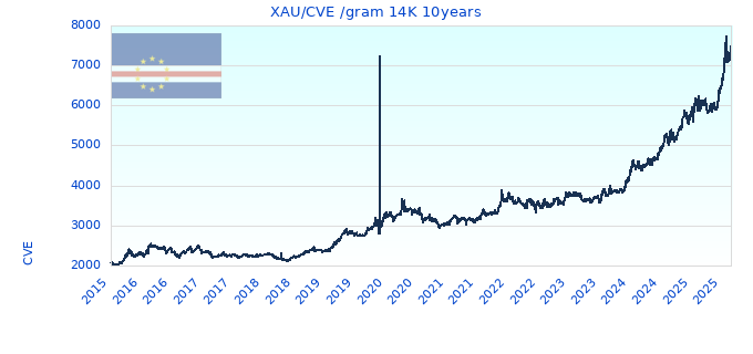 XAU/CVE /gram 14K 10years