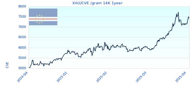 XAU/CVE /gram 14K 1year