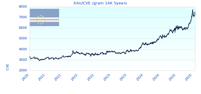 XAU/CVE /gram 14K 5years