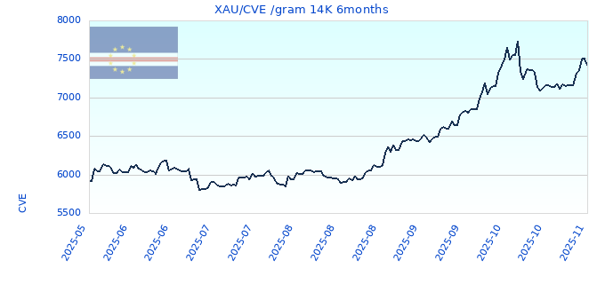 XAU/CVE /gram 14K 6months