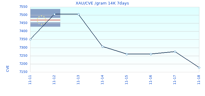 XAU/CVE /gram 14K 7days