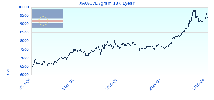 XAU/CVE /gram 18K 1year
