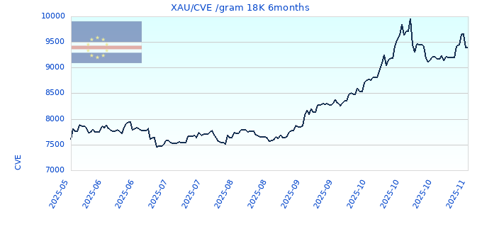XAU/CVE /gram 18K 6months