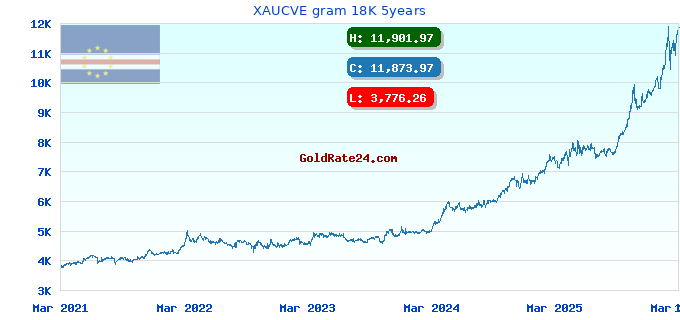 XAUCVE gram 18K 5years