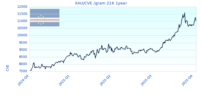 XAU/CVE /gram 21K 1year