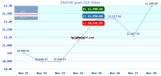 XAUCVE gram 21K 7days