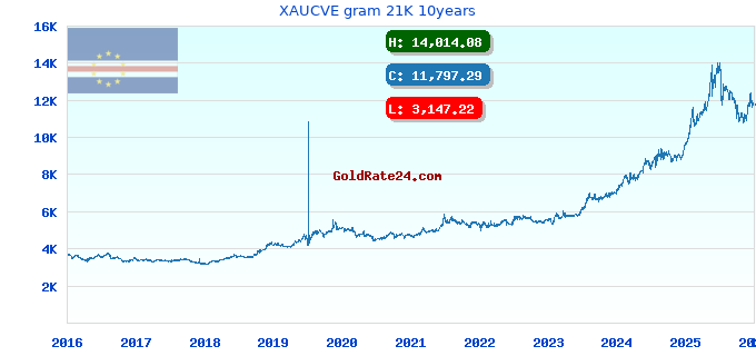 XAUCVE gram 21K 10years