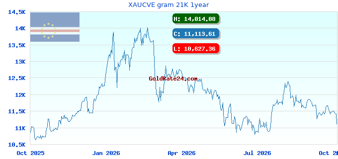 XAUCVE gram 21K 1year